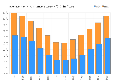 Tigre average minimum / maximum temperatures (Celsius)