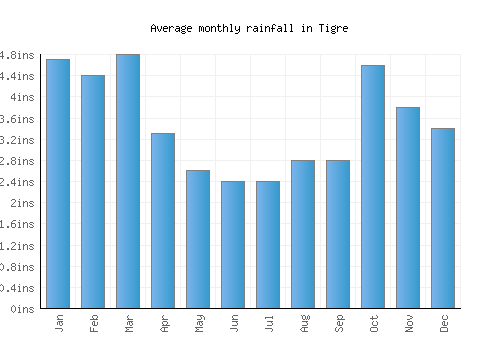 Tigre monthly rainfall chart (inches)