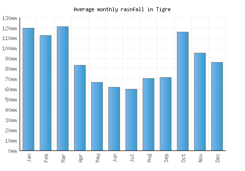 Tigre monthly rainfall chart (mm)