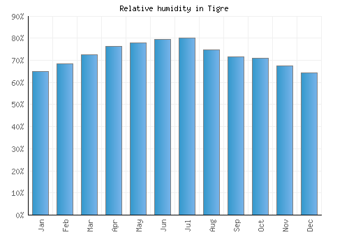 Tigre relative humidity averages