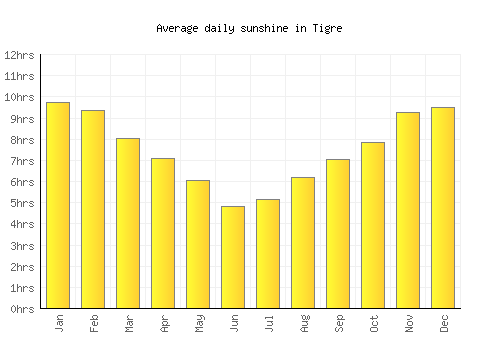 Tigre average daily sunshine chart