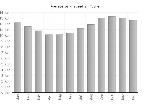 Tigre average winspeed by month (km/h)