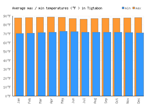 Tigtabon average minimum / maximum temperatures (Fahrenheit)