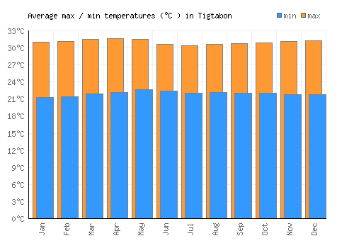 Tigtabon average minimum / maximum temperatures (Celsius)
