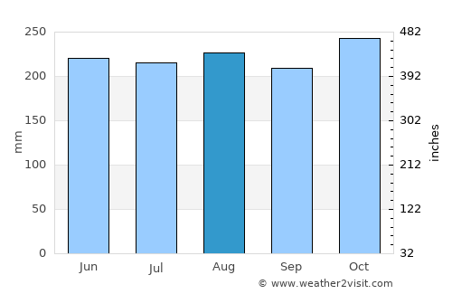 Tigtabon average rain in August