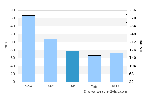 Tigtabon average rain in January