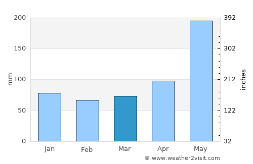 Tigtabon average rain in March