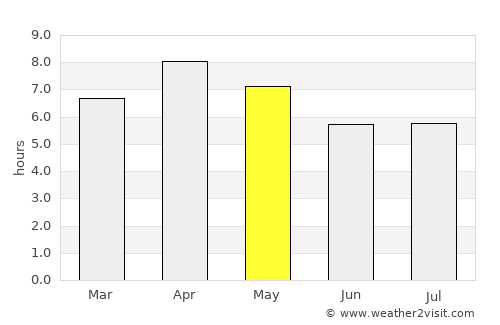 Tigtabon average rain in May