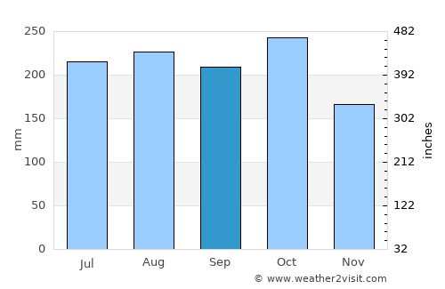 Tigtabon average rain in September