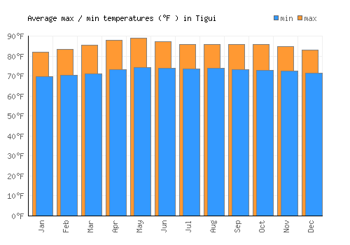 Tigui average minimum / maximum temperatures (Fahrenheit)