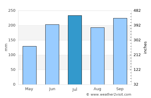 Tigui average rain in July