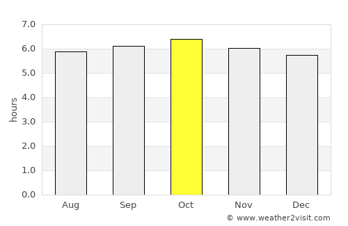 Tigui average rain in October