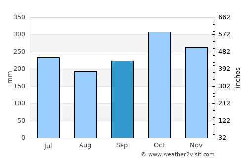 Tigui average rain in September