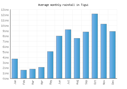 Tigui monthly rainfall chart (inches)