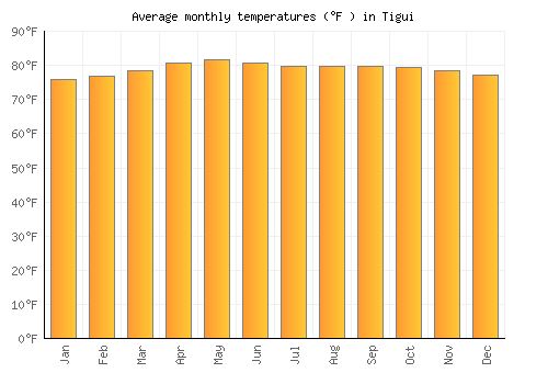 Tigui average temperature chart (Fahrenheit)