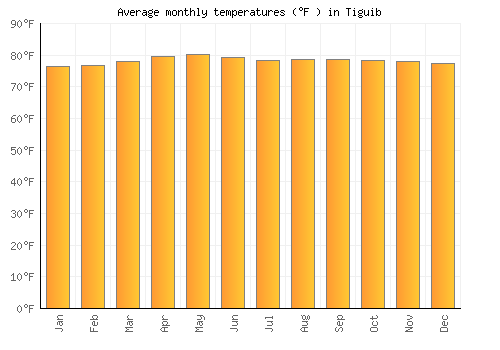 Tiguib average temperature chart (Fahrenheit)