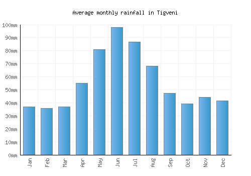 Tigveni monthly rainfall chart (mm)