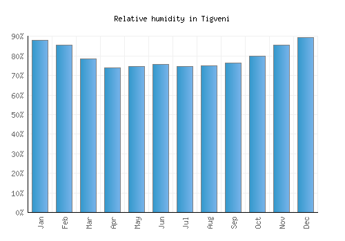 Tigveni relative humidity averages