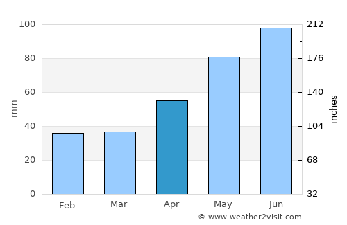 Tigveni average rain in April