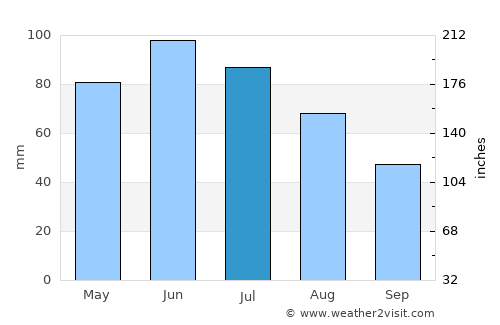 Tigveni average rain in July