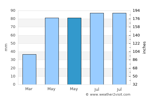 Tigveni average rain in May