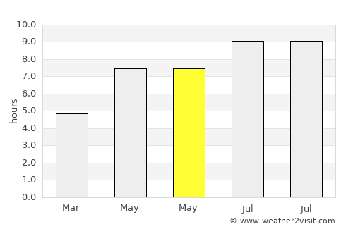 Tigveni average rain in May