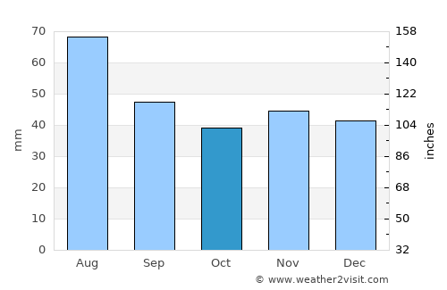 Tigveni average rain in October