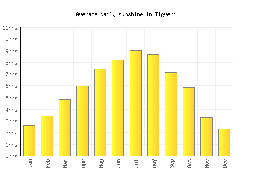 Tigveni average daily sunshine chart