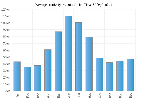 Tiha Bârgăului monthly rainfall chart (mm)