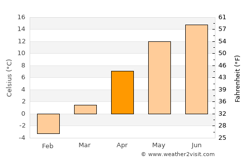 Tiha Bârgăului average temperature in April