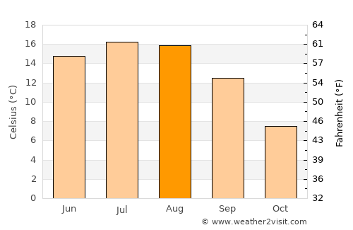 Tiha Bârgăului average temperature in August