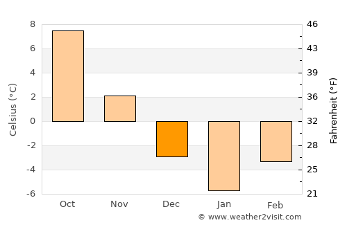 Tiha Bârgăului average temperature in December