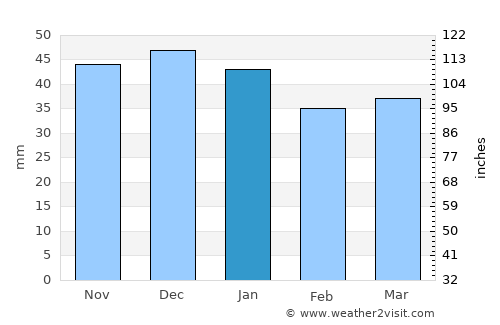 Tiha Bârgăului average rain in January