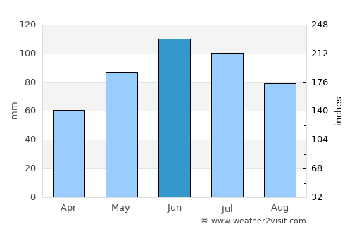 Tiha Bârgăului average rain in June