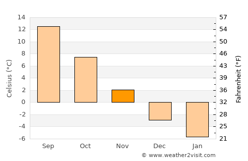 Tiha Bârgăului average temperature in November