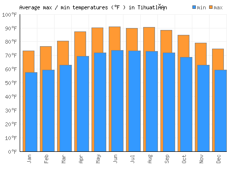 Tihuatlán average minimum / maximum temperatures (Fahrenheit)