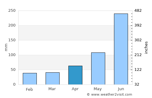 Tihuatlán average rain in April