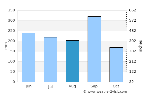 Tihuatlán average rain in August