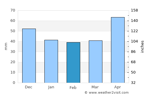 Tihuatlán average rain in February