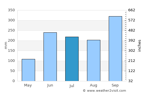 Tihuatlán average rain in July