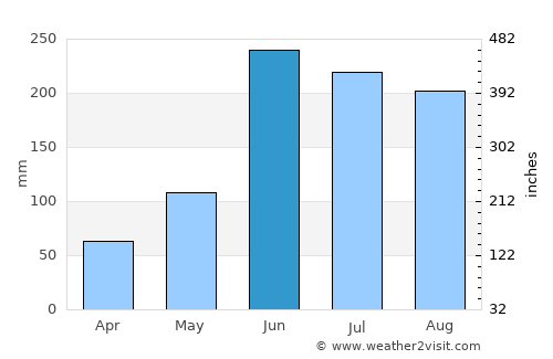 Tihuatlán average rain in June