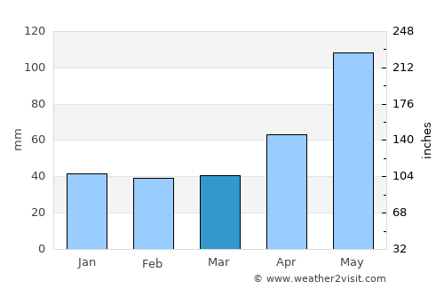 Tihuatlán average rain in March