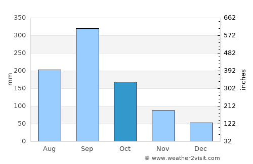 Tihuatlán average rain in October