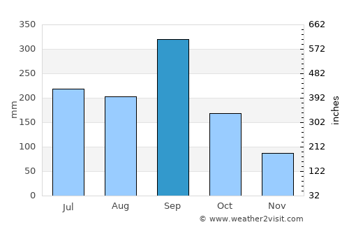 Tihuatlán average rain in September