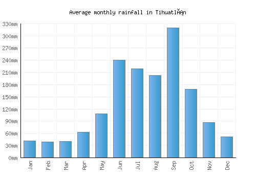 Tihuatlán monthly rainfall chart (mm)