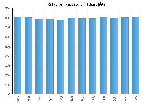Tihuatlán relative humidity averages