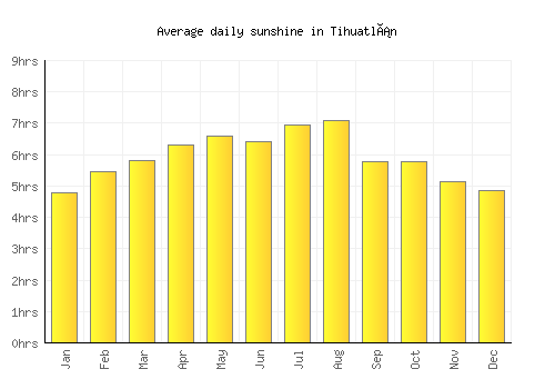 Tihuatlán average daily sunshine chart