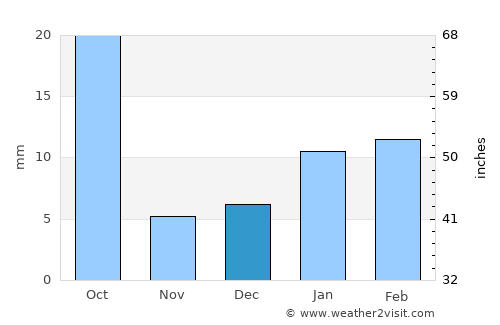 Tijāra average rain in December
