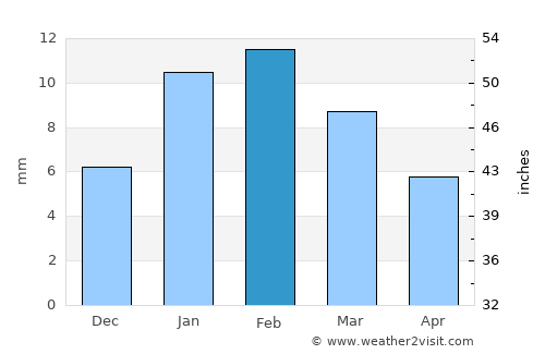 Tijāra average rain in February