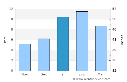 Tijāra average rain in January